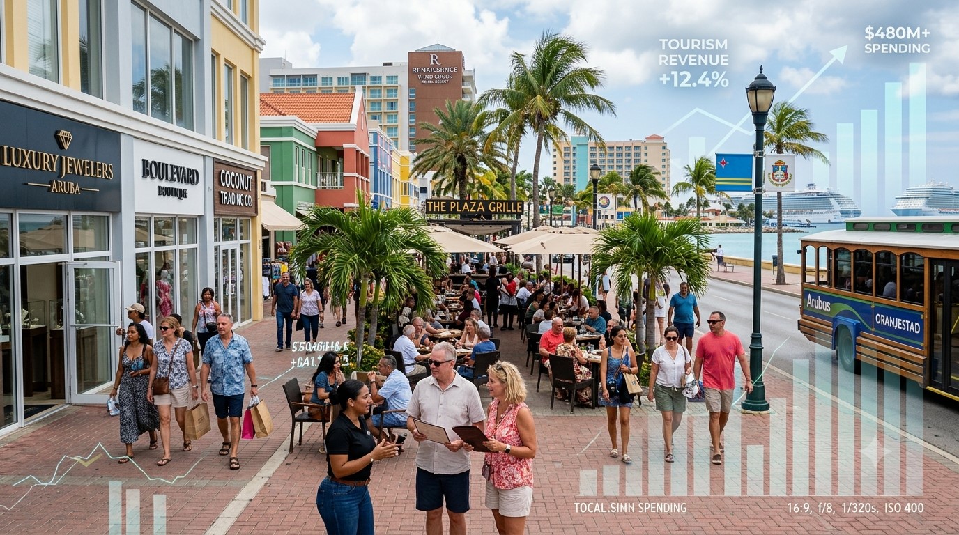 Aruba Business: International Visitors Spend US$184.9 Million, Boosting Restaurants and Retail